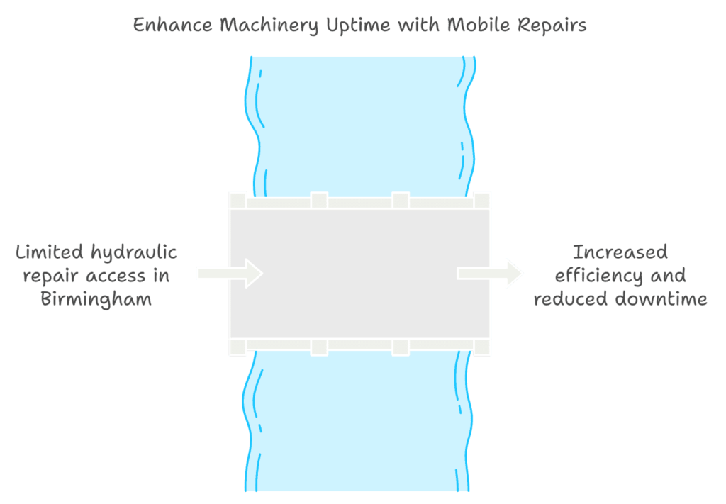 Birmingham Enhance Machinery Uptime with Mobile hydraulic Repairs - Hydraulics and Pneumatics