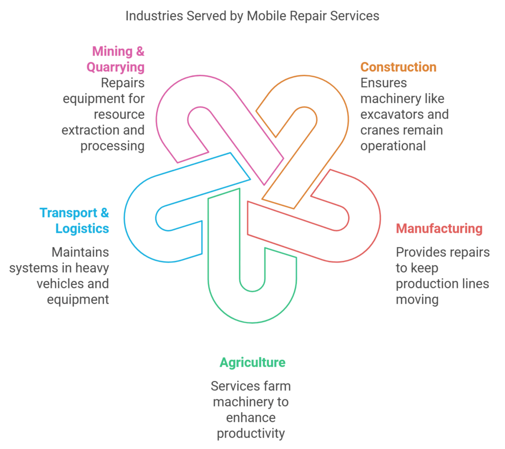 Birmingham Industries Served by Mobile Repair Services - Hydraulics and Pneumatics