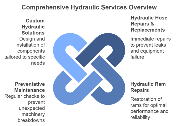 Hydraulic Hose & Ram Repairs in Wolverhampton